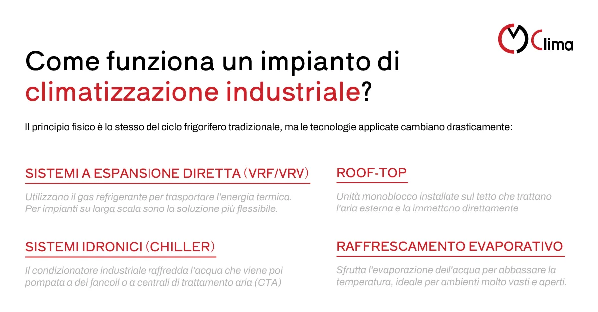 Come funziona un impianto di climatizzazione industriale? - CM Clima